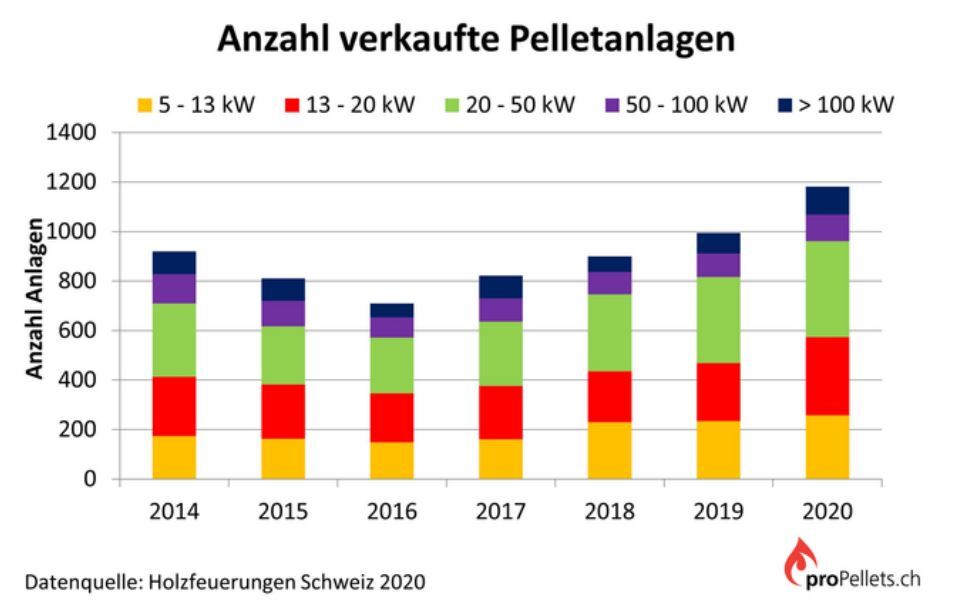 20% mehr Pelletheizungen im 2020